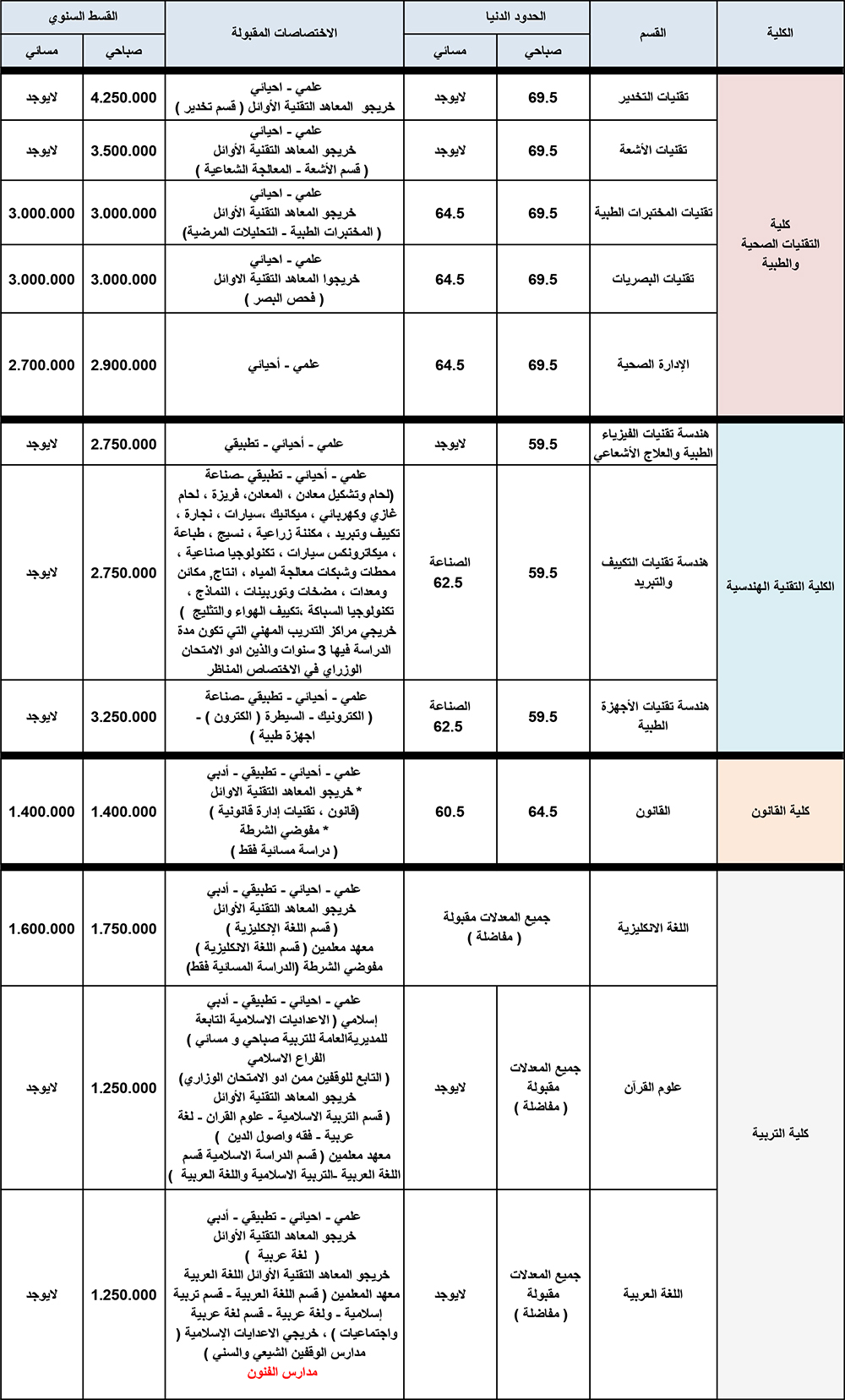 المدخلات ومعدلات القبول
